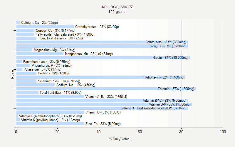 % Daily Value for KELLOGG, SMORZ 100 grams 