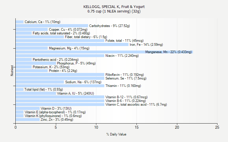 % Daily Value for KELLOGG, SPECIAL K, Fruit & Yogurt 0.75 cup (1 NLEA serving) (32g)