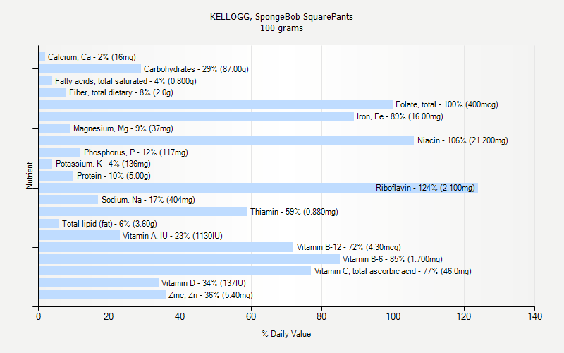 % Daily Value for KELLOGG, SpongeBob SquarePants 100 grams 