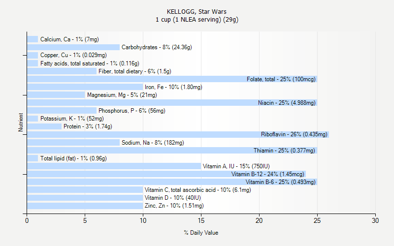 % Daily Value for KELLOGG, Star Wars 1 cup (1 NLEA serving) (29g)