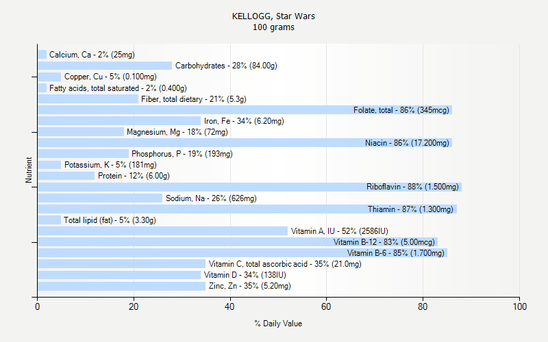 % Daily Value for KELLOGG, Star Wars 100 grams 