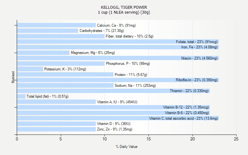 % Daily Value for KELLOGG, TIGER POWER 1 cup (1 NLEA serving) (30g)
