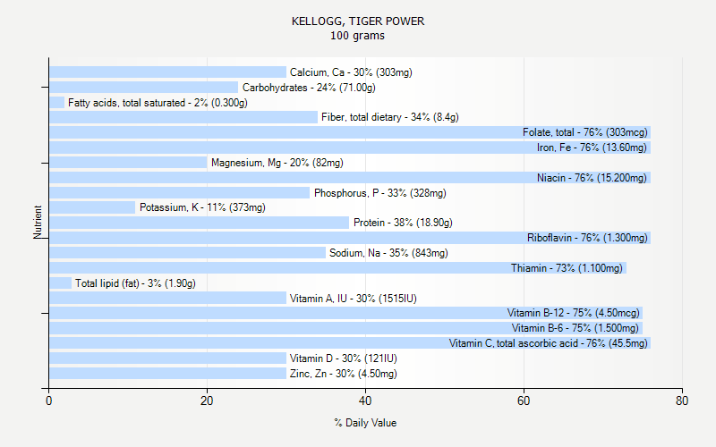 % Daily Value for KELLOGG, TIGER POWER 100 grams 