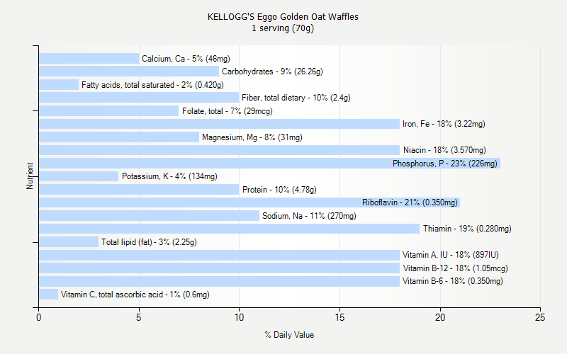 % Daily Value for KELLOGG'S Eggo Golden Oat Waffles 1 serving (70g)