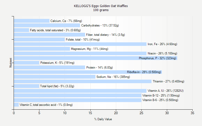 % Daily Value for KELLOGG'S Eggo Golden Oat Waffles 100 grams 