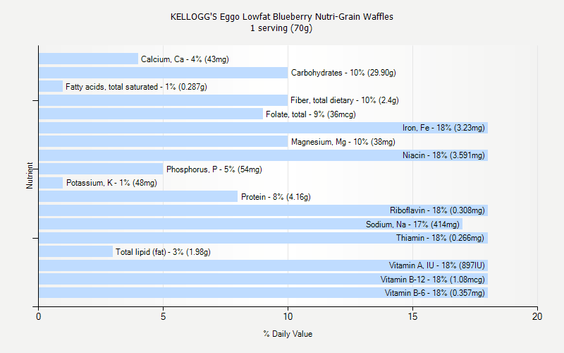 % Daily Value for KELLOGG'S Eggo Lowfat Blueberry Nutri-Grain Waffles 1 serving (70g)