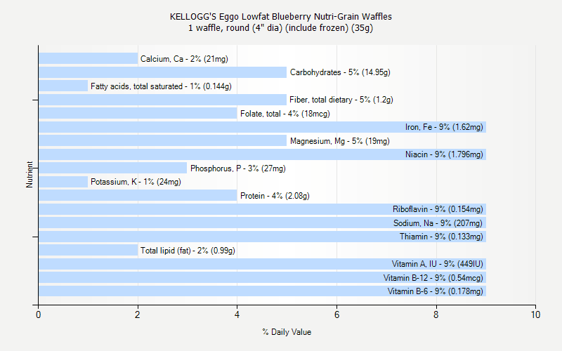 % Daily Value for KELLOGG'S Eggo Lowfat Blueberry Nutri-Grain Waffles 1 waffle, round (4" dia) (include frozen) (35g)