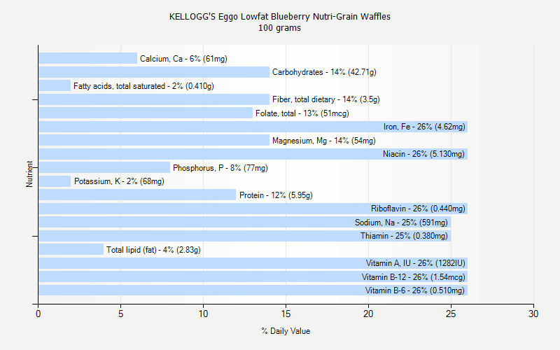 % Daily Value for KELLOGG'S Eggo Lowfat Blueberry Nutri-Grain Waffles 100 grams 