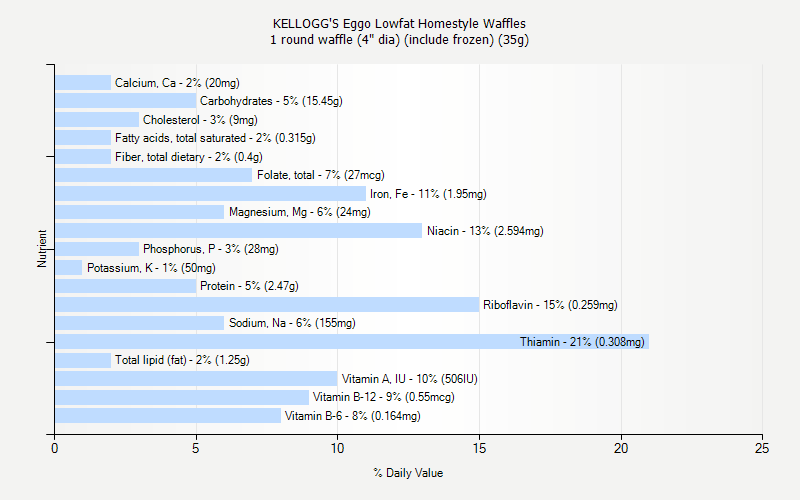 % Daily Value for KELLOGG'S Eggo Lowfat Homestyle Waffles 1 round waffle (4" dia) (include frozen) (35g)