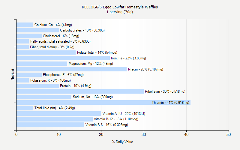 % Daily Value for KELLOGG'S Eggo Lowfat Homestyle Waffles 1 serving (70g)