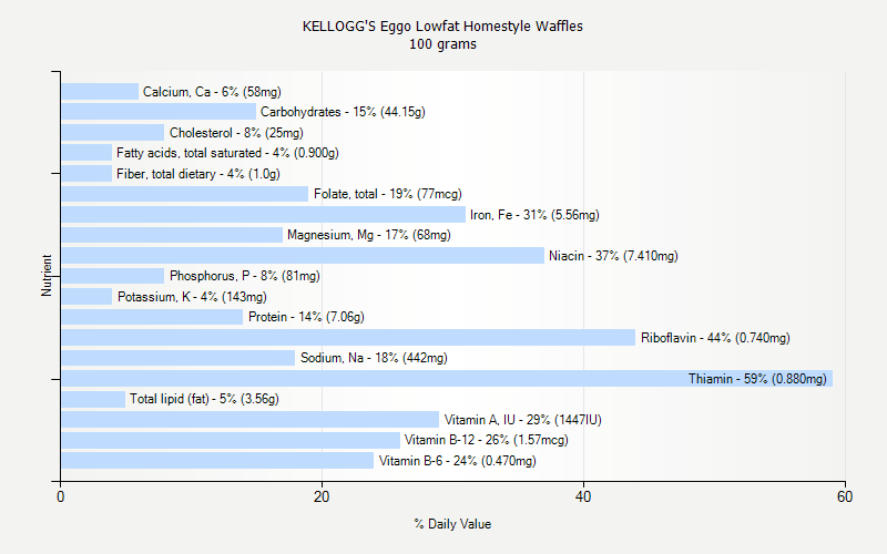 % Daily Value for KELLOGG'S Eggo Lowfat Homestyle Waffles 100 grams 