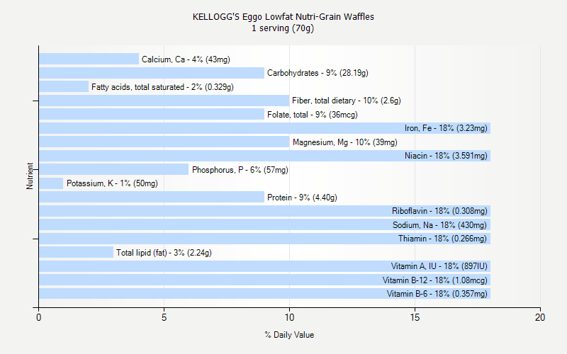 % Daily Value for KELLOGG'S Eggo Lowfat Nutri-Grain Waffles 1 serving (70g)
