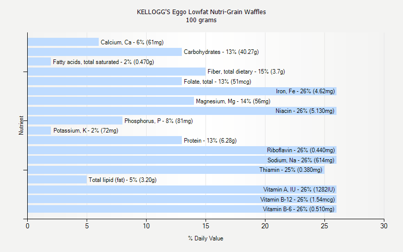 % Daily Value for KELLOGG'S Eggo Lowfat Nutri-Grain Waffles 100 grams 