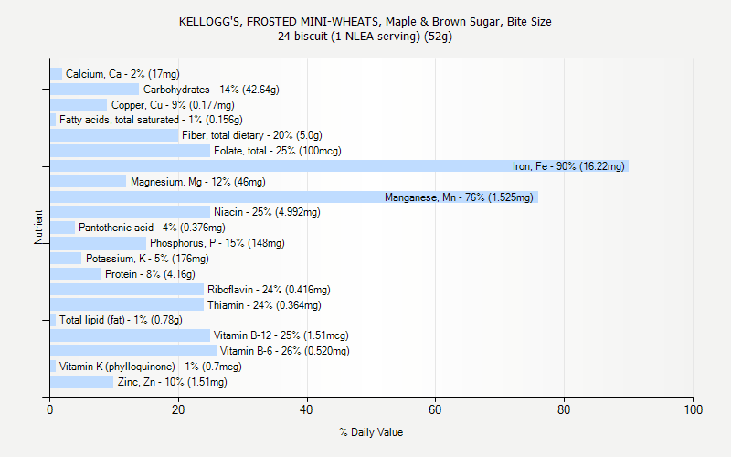% Daily Value for KELLOGG'S, FROSTED MINI-WHEATS, Maple & Brown Sugar, Bite Size 24 biscuit (1 NLEA serving) (52g)