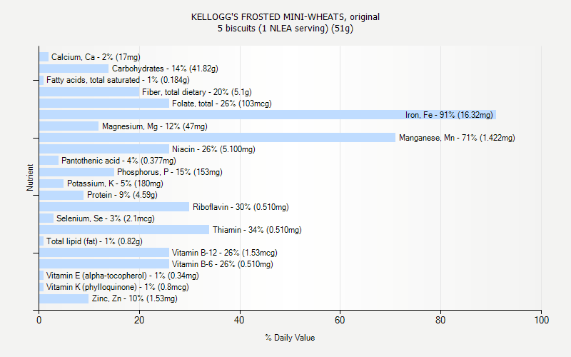 % Daily Value for KELLOGG'S FROSTED MINI-WHEATS, original 5 biscuits (1 NLEA serving) (51g)