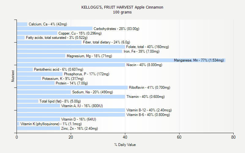 % Daily Value for KELLOGG'S, FRUIT HARVEST Apple Cinnamon 100 grams 