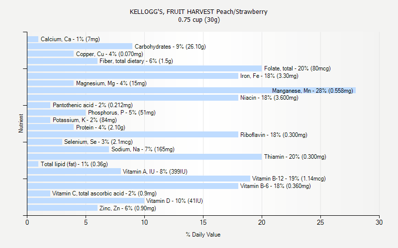 % Daily Value for KELLOGG'S, FRUIT HARVEST Peach/Strawberry 0.75 cup (30g)