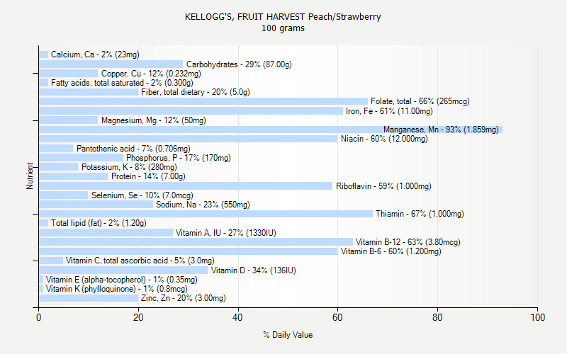 % Daily Value for KELLOGG'S, FRUIT HARVEST Peach/Strawberry 100 grams 
