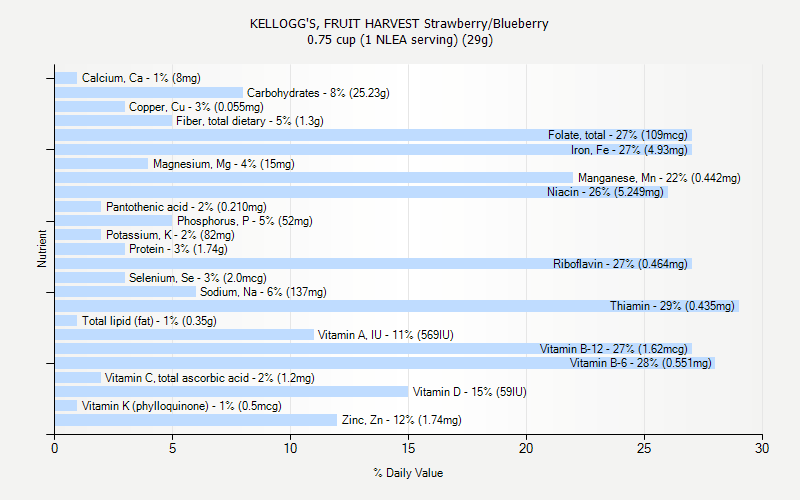 % Daily Value for KELLOGG'S, FRUIT HARVEST Strawberry/Blueberry 0.75 cup (1 NLEA serving) (29g)