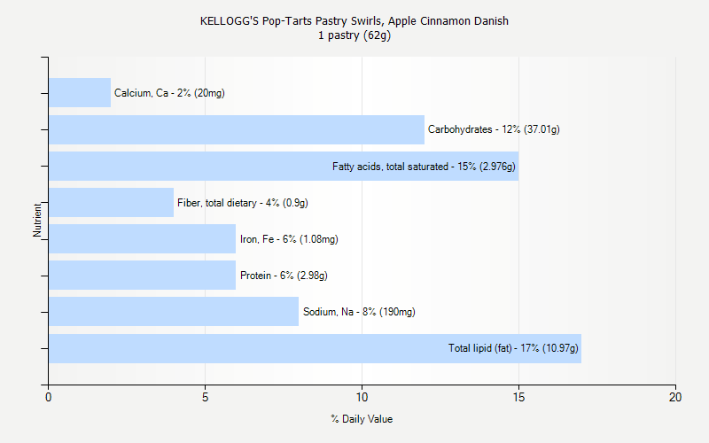 % Daily Value for KELLOGG'S Pop-Tarts Pastry Swirls, Apple Cinnamon Danish 1 pastry (62g)