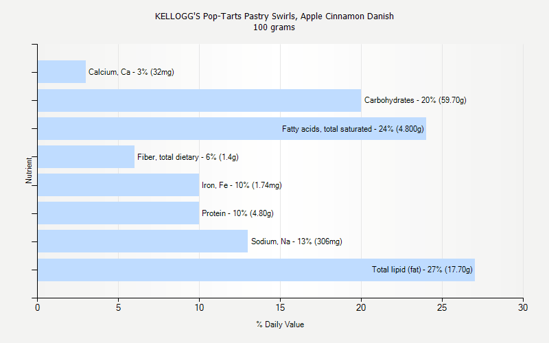 % Daily Value for KELLOGG'S Pop-Tarts Pastry Swirls, Apple Cinnamon Danish 100 grams 