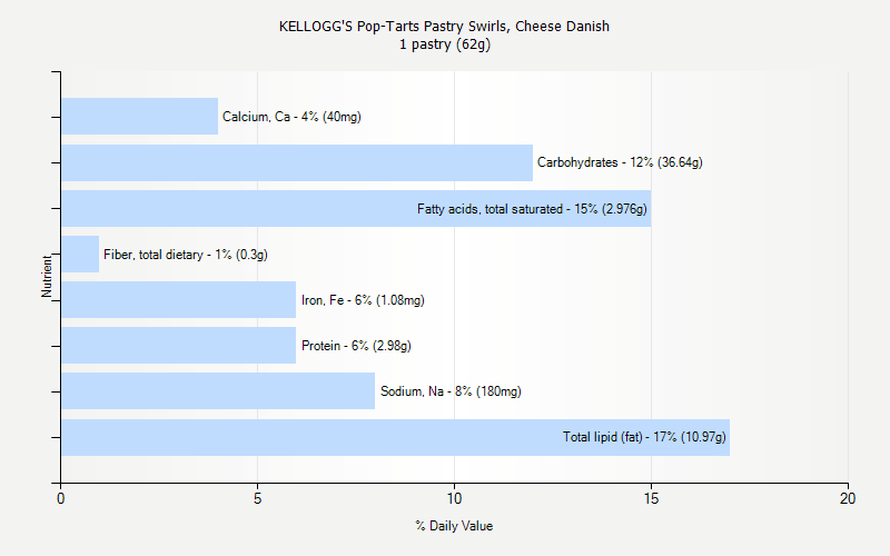 % Daily Value for KELLOGG'S Pop-Tarts Pastry Swirls, Cheese Danish 1 pastry (62g)