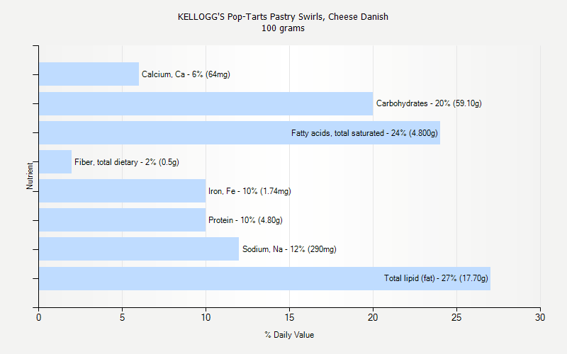 % Daily Value for KELLOGG'S Pop-Tarts Pastry Swirls, Cheese Danish 100 grams 