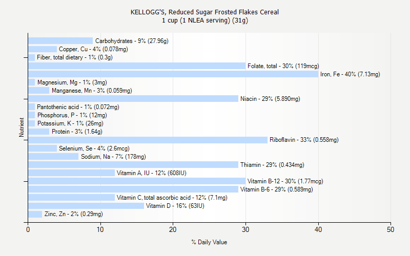 % Daily Value for KELLOGG'S, Reduced Sugar Frosted Flakes Cereal 1 cup (1 NLEA serving) (31g)