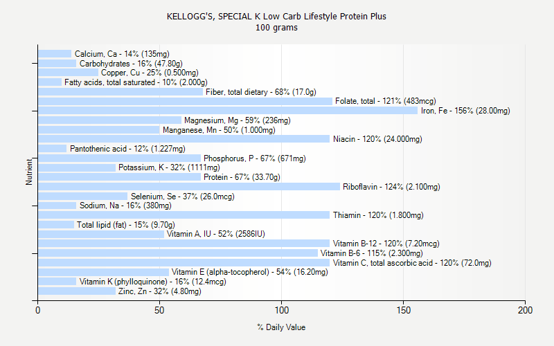 % Daily Value for KELLOGG'S, SPECIAL K Low Carb Lifestyle Protein Plus 100 grams 