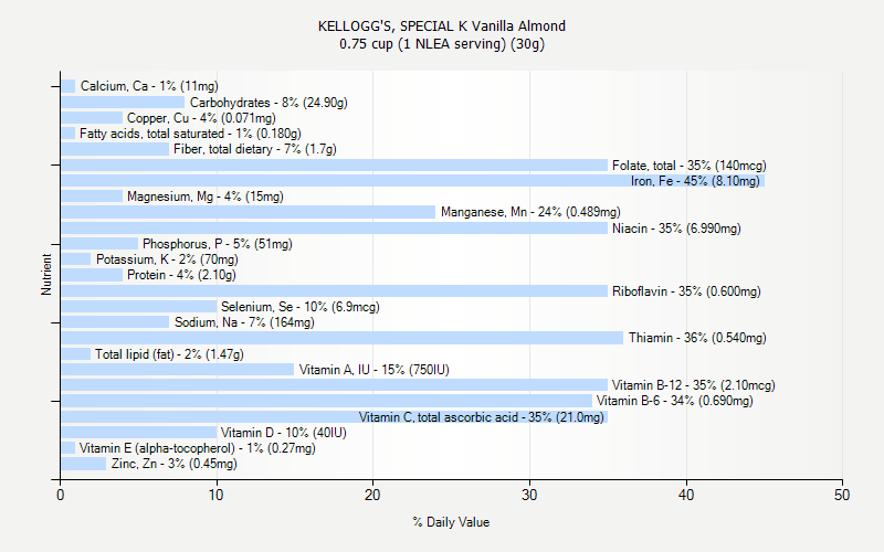 % Daily Value for KELLOGG'S, SPECIAL K Vanilla Almond 0.75 cup (1 NLEA serving) (30g)