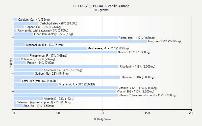 % Daily Value for KELLOGG'S, SPECIAL K Vanilla Almond 100 grams 