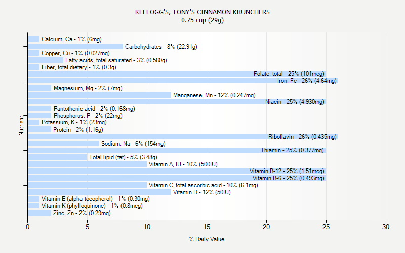 % Daily Value for KELLOGG'S, TONY'S CINNAMON KRUNCHERS 0.75 cup (29g)