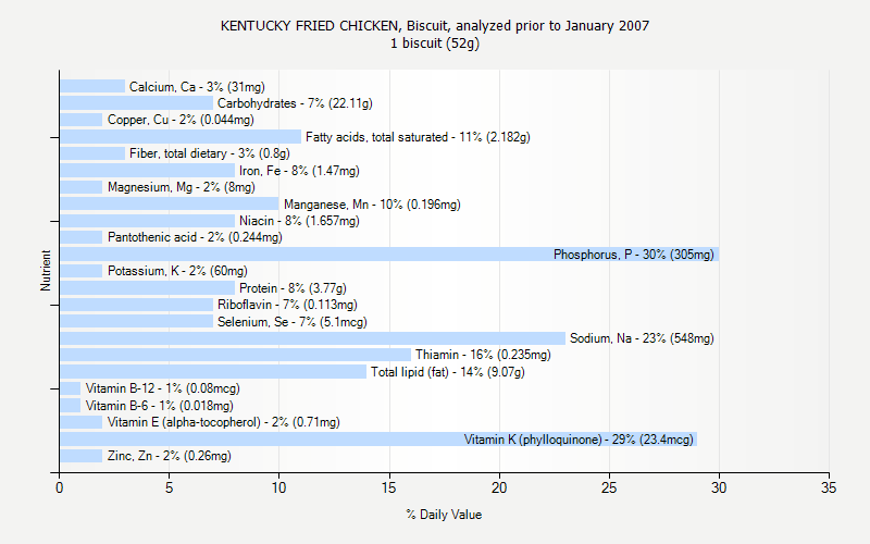 Kentucky Fried Chicken Nutrition Chart