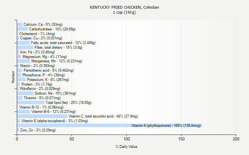 Kentucky Fried Chicken Nutrition Chart