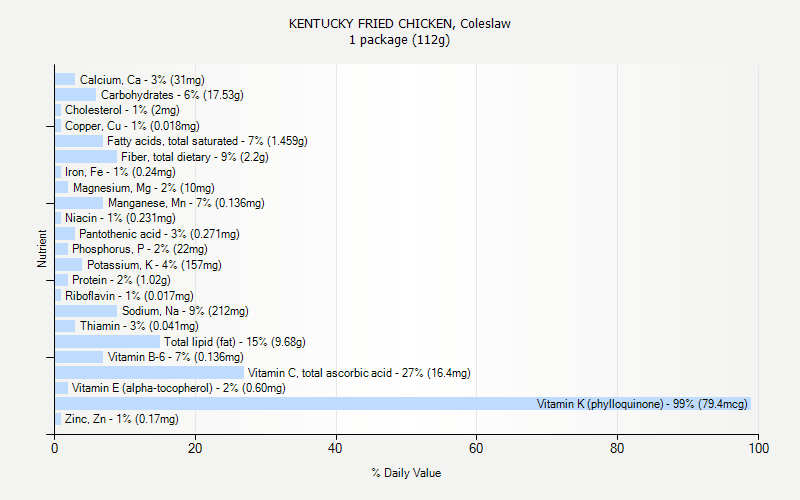 % Daily Value for KENTUCKY FRIED CHICKEN, Coleslaw 1 package (112g)