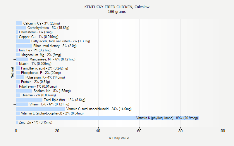 % Daily Value for KENTUCKY FRIED CHICKEN, Coleslaw 100 grams 