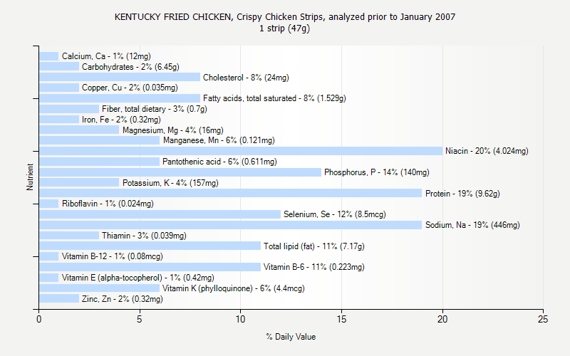 % Daily Value for KENTUCKY FRIED CHICKEN, Crispy Chicken Strips, analyzed prior to January 2007 1 strip (47g)