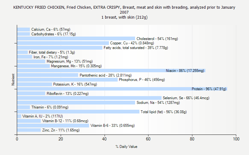 Kentucky Fried Chicken Calories Chart