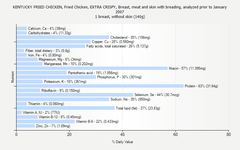 % Daily Value for KENTUCKY FRIED CHICKEN, Fried Chicken, EXTRA CRISPY, Breast, meat and skin with breading, analyzed prior to January 2007 1 breast, without skin (140g)