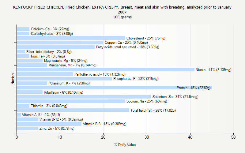 Chicken Cholesterol Chart