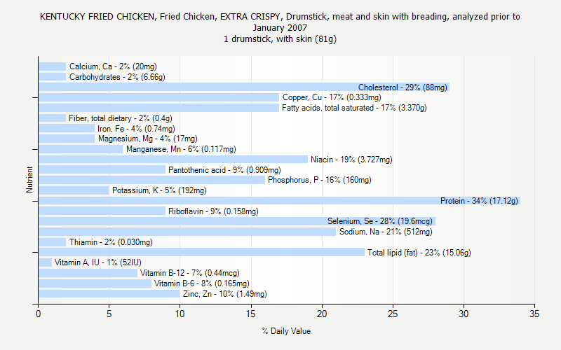 Kentucky Fried Chicken Nutrition Chart