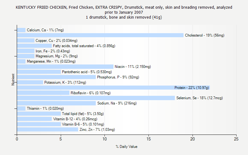 % Daily Value for KENTUCKY FRIED CHICKEN, Fried Chicken, EXTRA CRISPY, Drumstick, meat only, skin and breading removed, analyzed prior to January 2007 1 drumstick, bone and skin removed (41g)