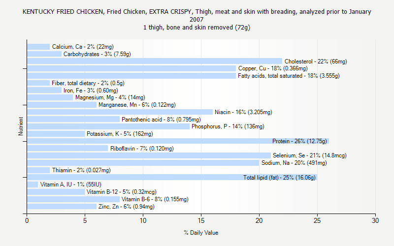 % Daily Value for KENTUCKY FRIED CHICKEN, Fried Chicken, EXTRA CRISPY, Thigh, meat and skin with breading, analyzed prior to January 2007 1 thigh, bone and skin removed (72g)