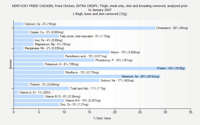 % Daily Value for KENTUCKY FRIED CHICKEN, Fried Chicken, EXTRA CRISPY, Thigh, meat only, skin and breading removed, analyzed prior to January 2007 1 thigh, bone and skin removed (72g)