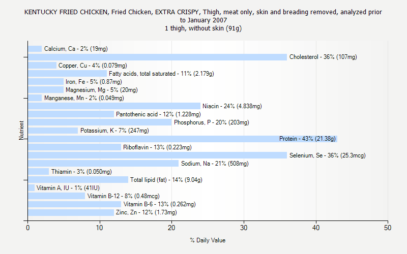 Kentucky Fried Chicken Calories Chart