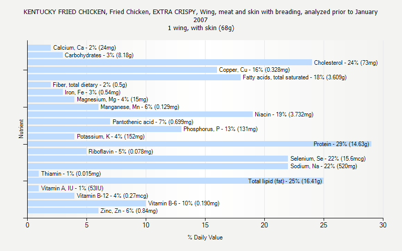 % Daily Value for KENTUCKY FRIED CHICKEN, Fried Chicken, EXTRA CRISPY, Wing, meat and skin with breading, analyzed prior to January 2007 1 wing, with skin (68g)