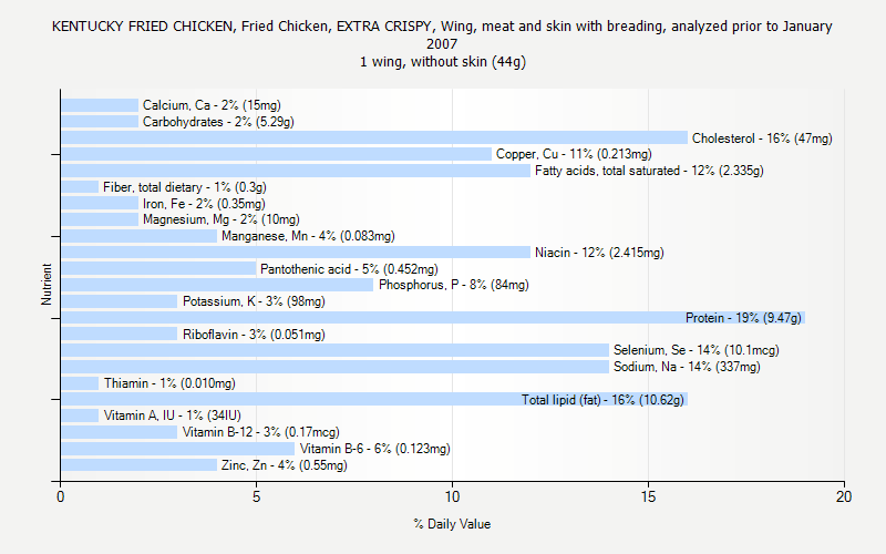 % Daily Value for KENTUCKY FRIED CHICKEN, Fried Chicken, EXTRA CRISPY, Wing, meat and skin with breading, analyzed prior to January 2007 1 wing, without skin (44g)