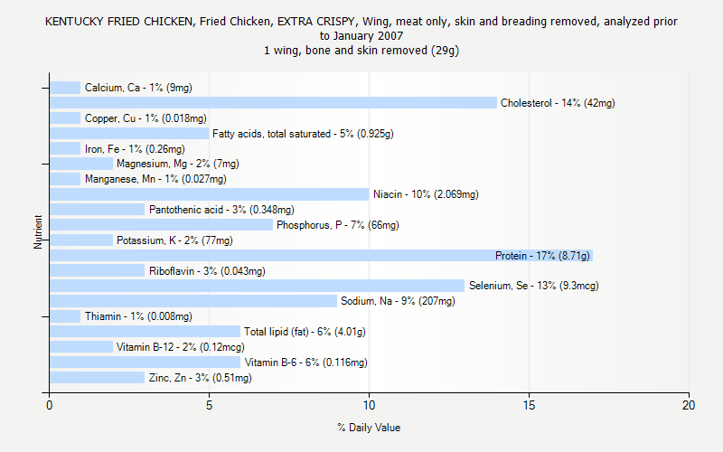 Kentucky Fried Chicken Calories Chart