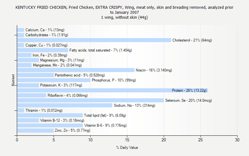 Kfc Nutritional Value Chart