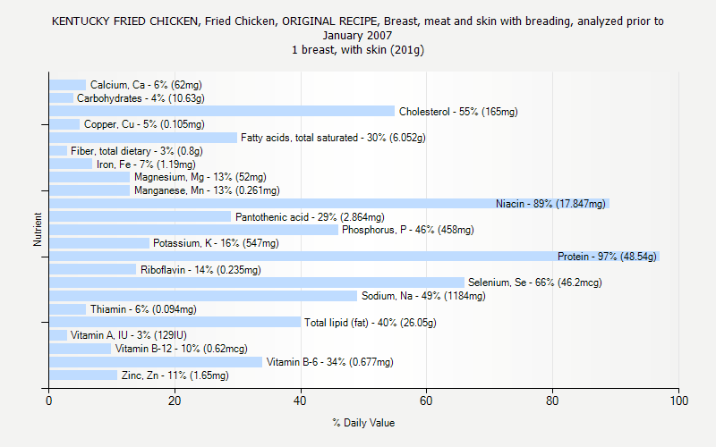% Daily Value for KENTUCKY FRIED CHICKEN, Fried Chicken, ORIGINAL RECIPE, Breast, meat and skin with breading, analyzed prior to January 2007 1 breast, with skin (201g)